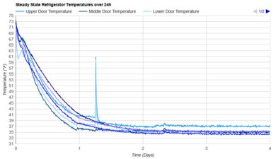 LG LF25Z6211S Refrigerator Temperature Uniformity Graph
