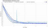 LG LF25Z6211S Refrigerator Temperature Uniformity Graph