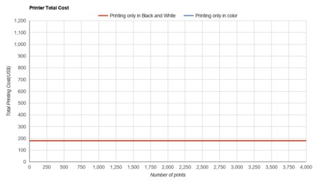 Canon PIXMA G2260 Printer Total Cost