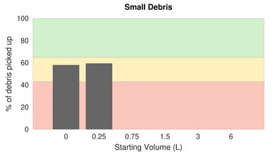 iRobot H1 Low Carpet Small Debris Graph