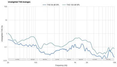 Sony WH-1000XM5 Wireless THD Ratio