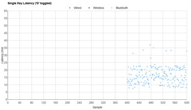 Logitech Pebble Keys 2 K380s Single-Key Latency Graph