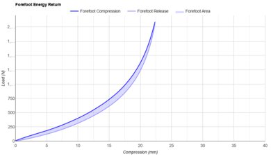 Kiprun Kipstorm Challenger Forefoot Energy Return