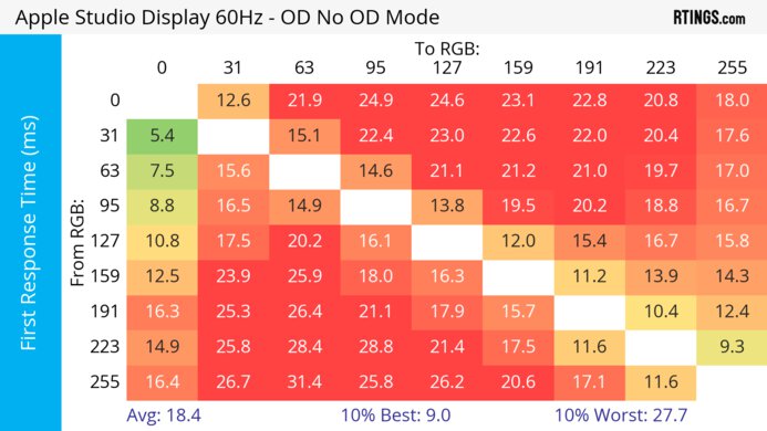 Apple Studio Display 60Hz First Response Heatmap