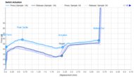 Key Switch Actuation Graph