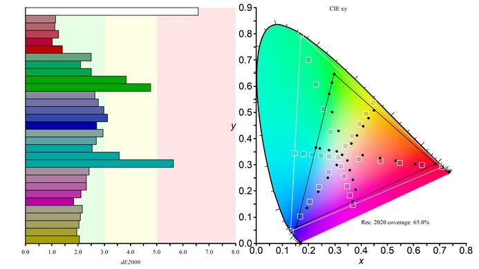 Dell S3221QS Rec. 2020 Color Gamut Picture