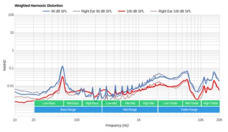 Logitech G933 Wireless Weighted Harmonic Distortion