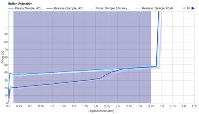 Techno Violet Keystroke Data Used For Smoothness	