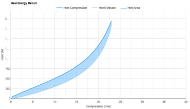 Brooks Hyperion 3 Heel Energy Return