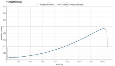 HOKA Rocket X 2 Forefoot Firmness