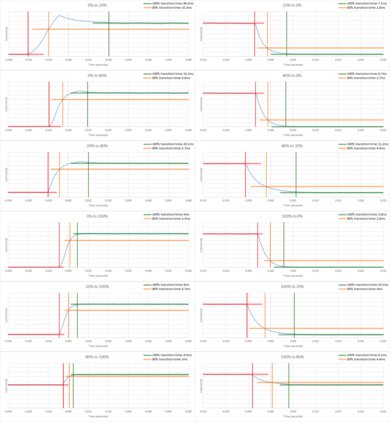 Toshiba Fire TV 2020 Response Time Chart