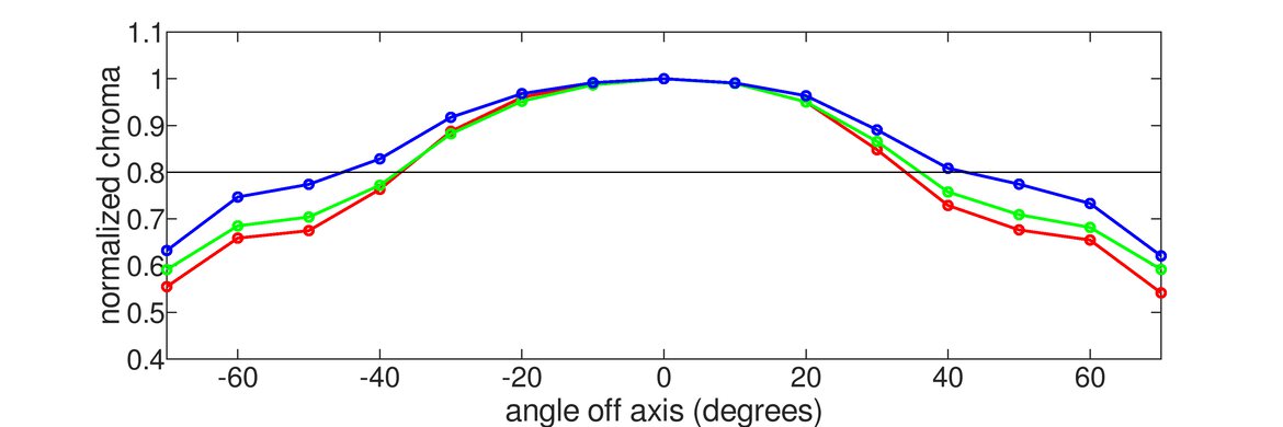 LG 27GN950-B Vertical Chroma Graph