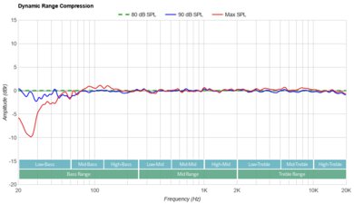 Sonos Ultimate Immersive Set with Arc Dynamic Range Compression