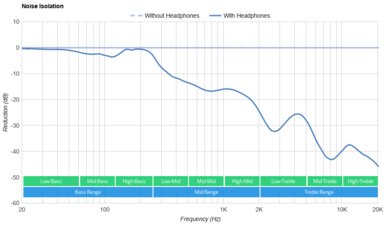 Razer Moray Noise Isolation