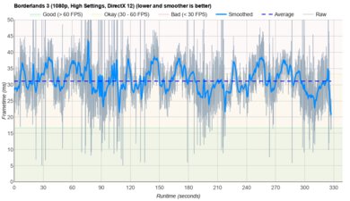 Lenovo ThinkPad X9 15 Aura Edition (2025) Borderlands 3 Graph
