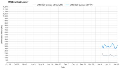 NordVPN Download Latency Graph