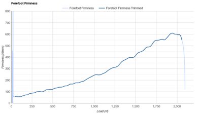 Altra Escalante Racer 2 Forefoot Firmness