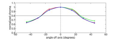 Lenovo Yoga 9i 14 (2021) Vertical Chroma Picture