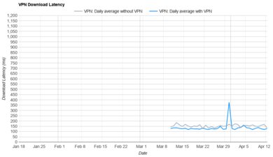 AdGuard VPN Download Latency Graph