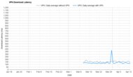 AdGuard VPN Download Latency Graph