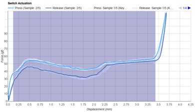 Akko Penguin Keystroke Data Used For Smoothness	