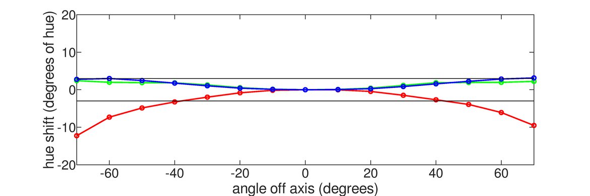 Dell Alienware AW2524H Horizontal Hue Graph