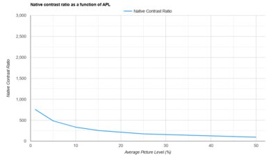 Epson EpiqVision Ultra LS300 APL Native Contrast