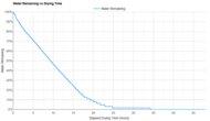 ASICS YOGIRI SPEED Time-To-Dry Graph