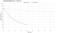 Midea MAD35PS1QGR Tested Dehumidification 70% → 40% @ 77°F