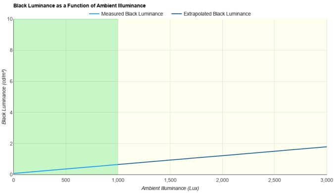 Dell U2725QE Ambient Black Level Raise Graph