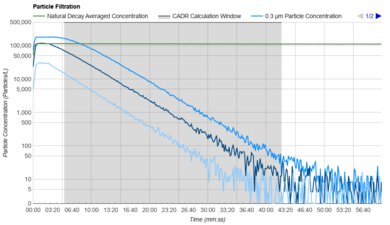 Shark BreatheClear MAX HP365CO Purification Graph