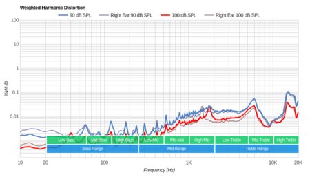 KZ ZST Weighted Harmonic Distortion