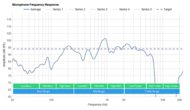 Shokz OpenRun Pro Bone Conduction Microphone Frequency Response