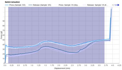 Gateron G Pro Brown Keystroke Data Used For Smoothness	
