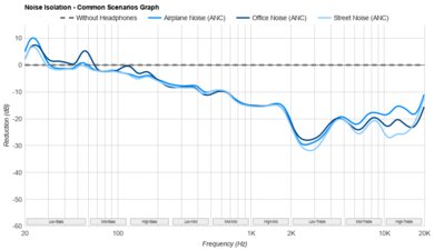 7HZ Timeless Noise Isolation - Common Scenarios Graph