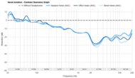 7HZ Timeless Noise Isolation - Common Scenarios Graph