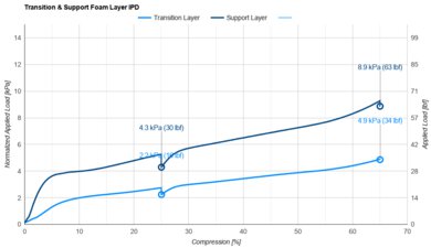 Nectar Premier Transition & Support Layer IPD