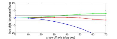Samsung TU6980 Hue Graph