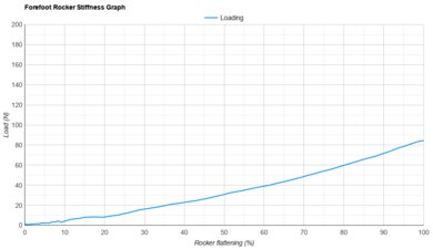 Kiprun Kipstorm Tempo Forefoot Rocker Stiffness Graph