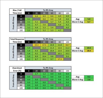 Gigabyte M27Q P Response Time Table