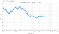 SteelSeries Arctis Nova Elite ANC Wind Handling Graph