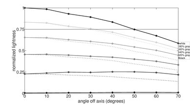 Sony X95J Lightness Graph