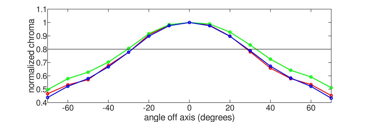 Samsung Odyssey G65D S32BG65D Vertical Chroma Graph