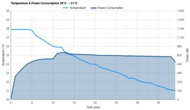 Friedrich Chill Premier Inverter CCV08A10A Temperature And Power Consumption 28°C -> 21°C
