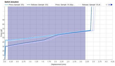 Tecsee Carrot Keystroke Data Used For Smoothness	