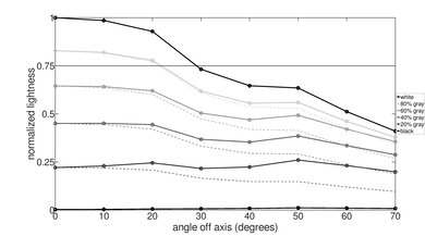 Roku Pro Series QLED Lightness Graph
