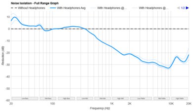 Sennheiser HD 25 Noise Isolation - Full Range Graph