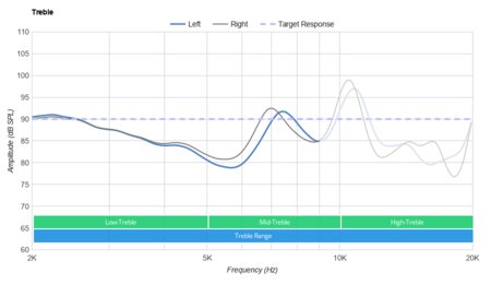JBL UA True Wireless Flash Treble
