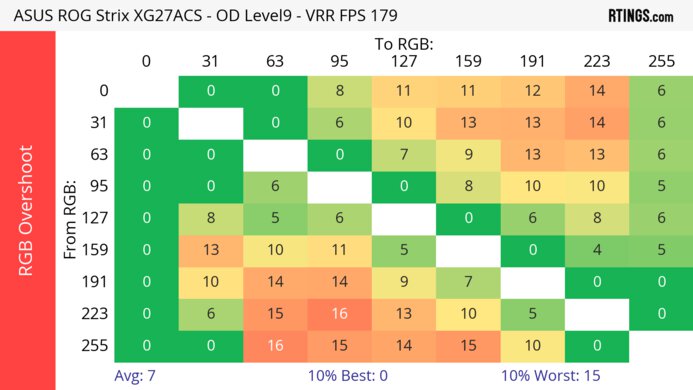 ASUS ROG Strix XG27ACS Heatmap RGB Overshoot