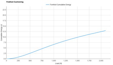 HOKA Mach X Forefoot Cushioning